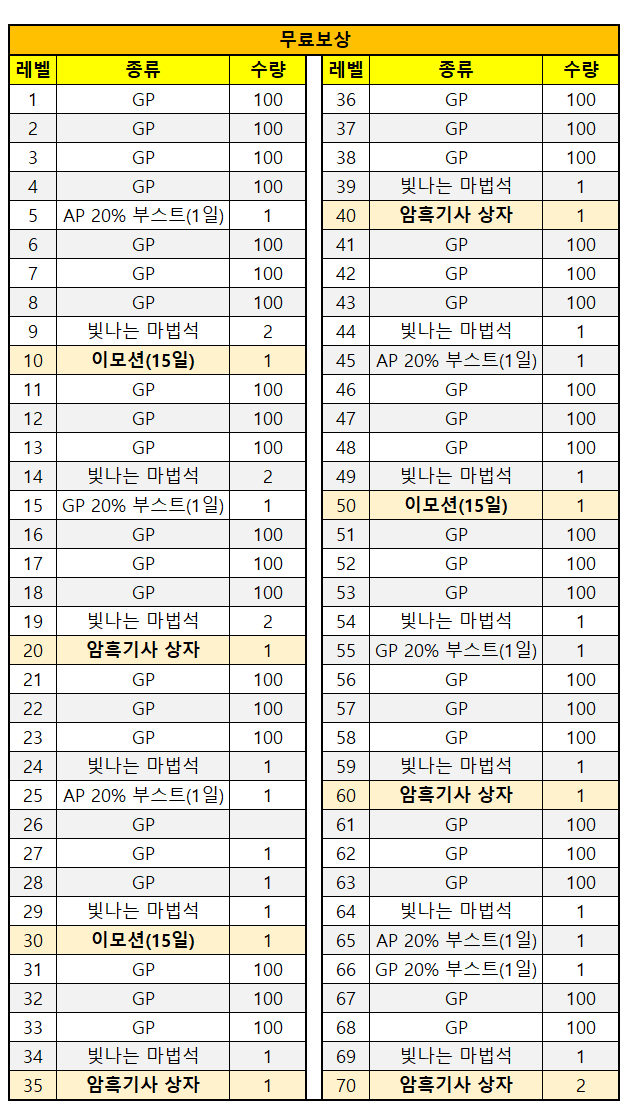  커츠펠 시즌패스 무료/유료 보상 정리