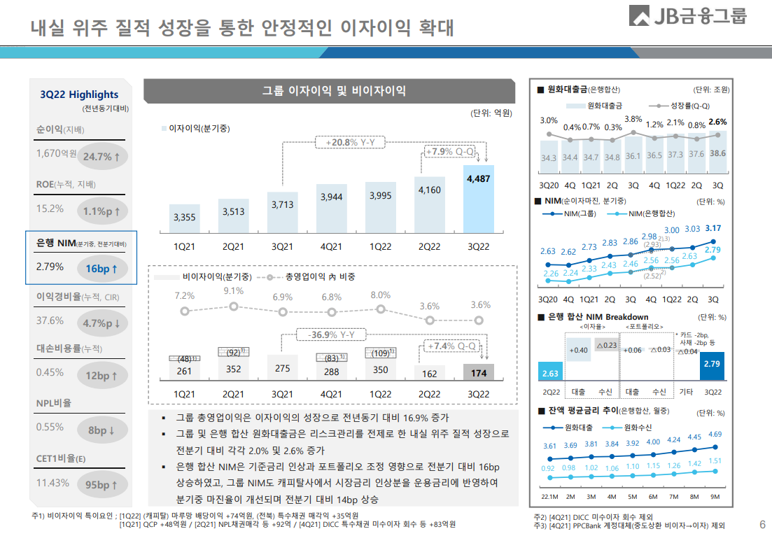 JB금융지주 NIM 수치