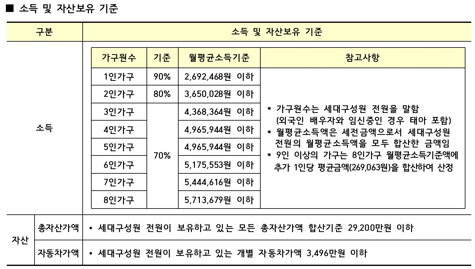 소득및자산보유기준표