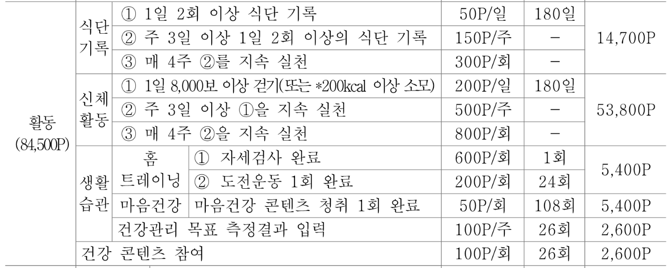 자료 : 손목닥터 9988 누리집 _ 포인트 정책 세부