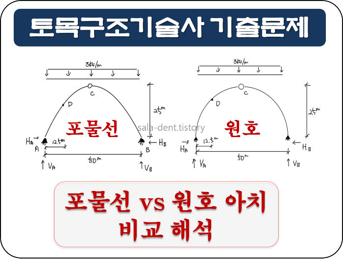 포물선 아치, 서큘러 아크 구조해석 비교