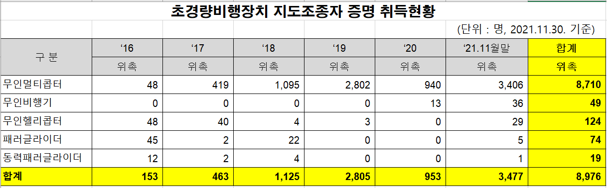 드론조종자격증 및 교관자격 취득자 수 현황(2021년11월 기준)