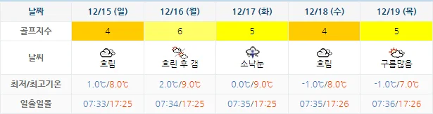 12월 12일 기준 파인비치cc 날씨 안내
