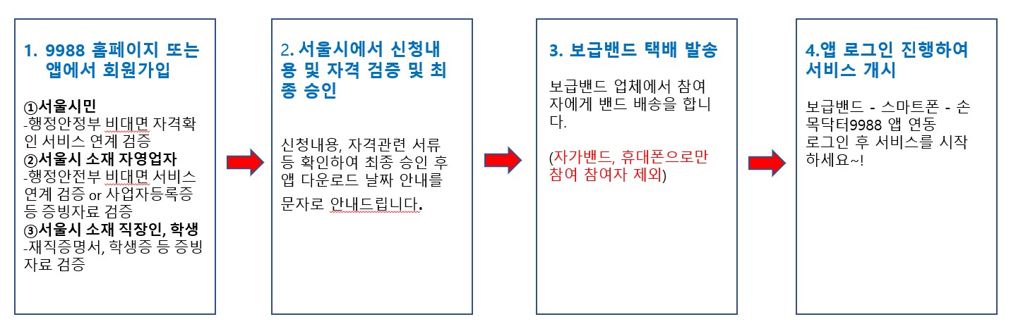 신청절차