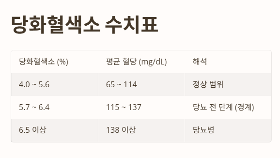 당화혈색소 수치표