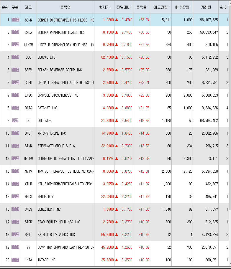  8월19일 미국주식 상승률 상위 종목 TOP 300