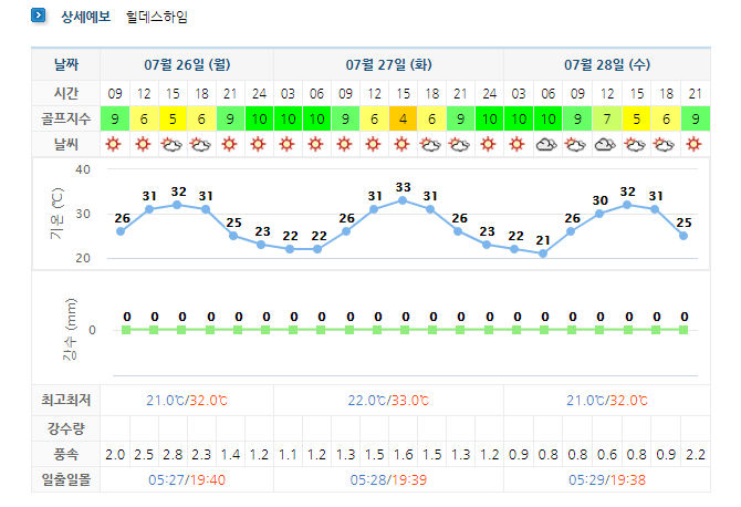  힐데스하임CC (킹즈락CC, 킹스락CC) 주간 날씨