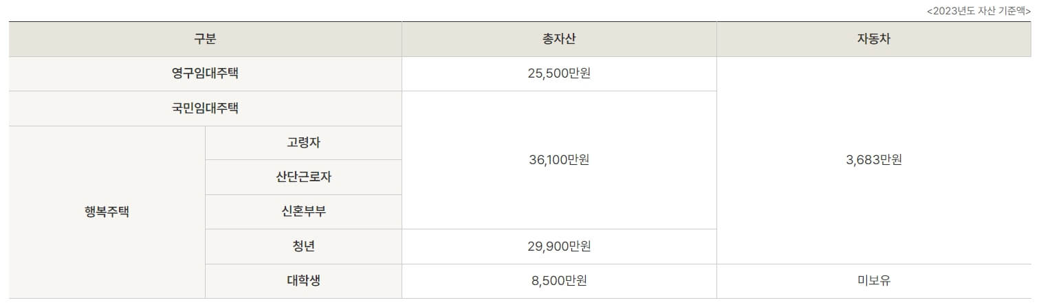 LH 자립준비청년 주거지원 제도 신청방법