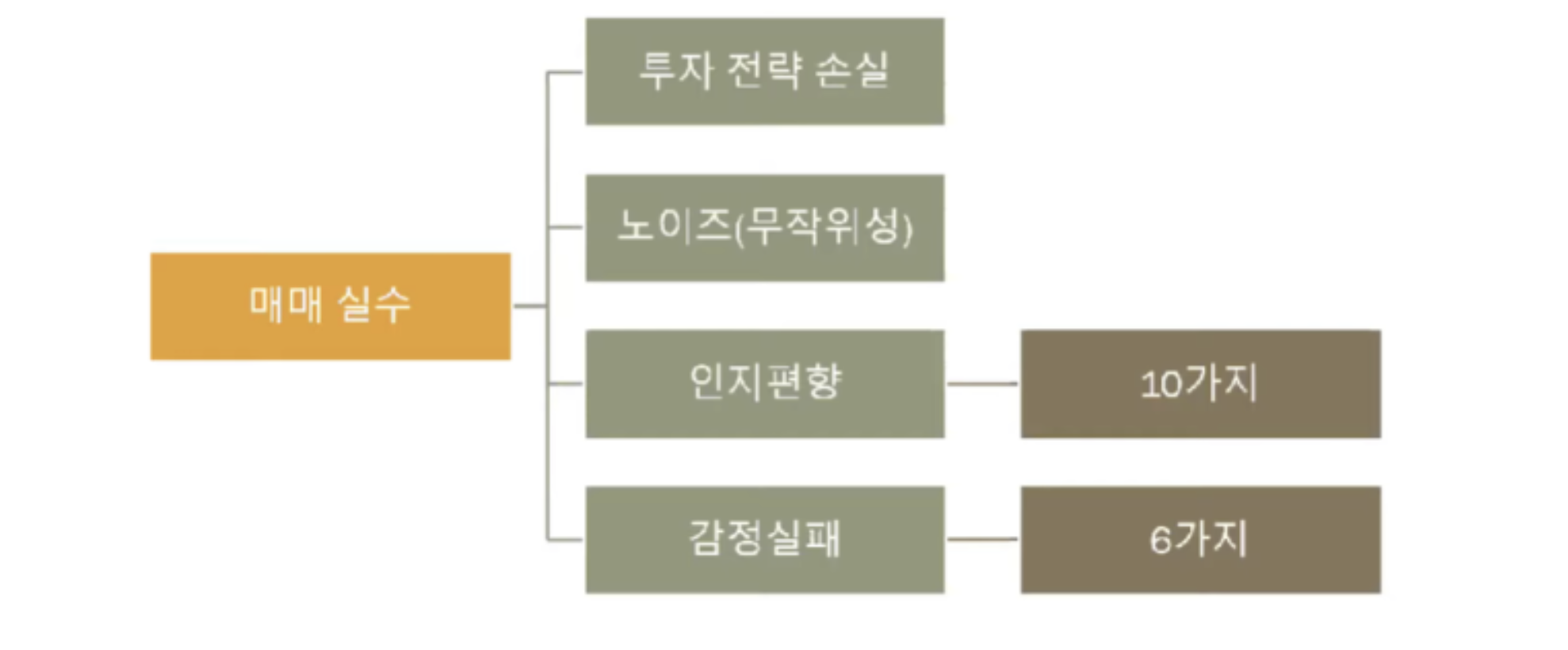 매매 실수의 분류