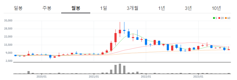 메타버스 관련주 - 옵티시스 월봉차트