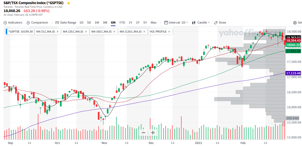  (캐나다 주식 이야기) 2021년 2월 26일 금요일 TSX 마감시황입니다.
