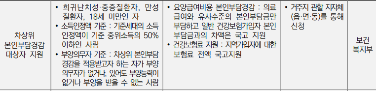 의료지원-차상위 본인부담경감 대상자 지원