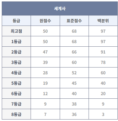 2023년 6월 모의고사 세계사 등급컷