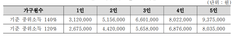 중위 소득기준 120% 및 140%