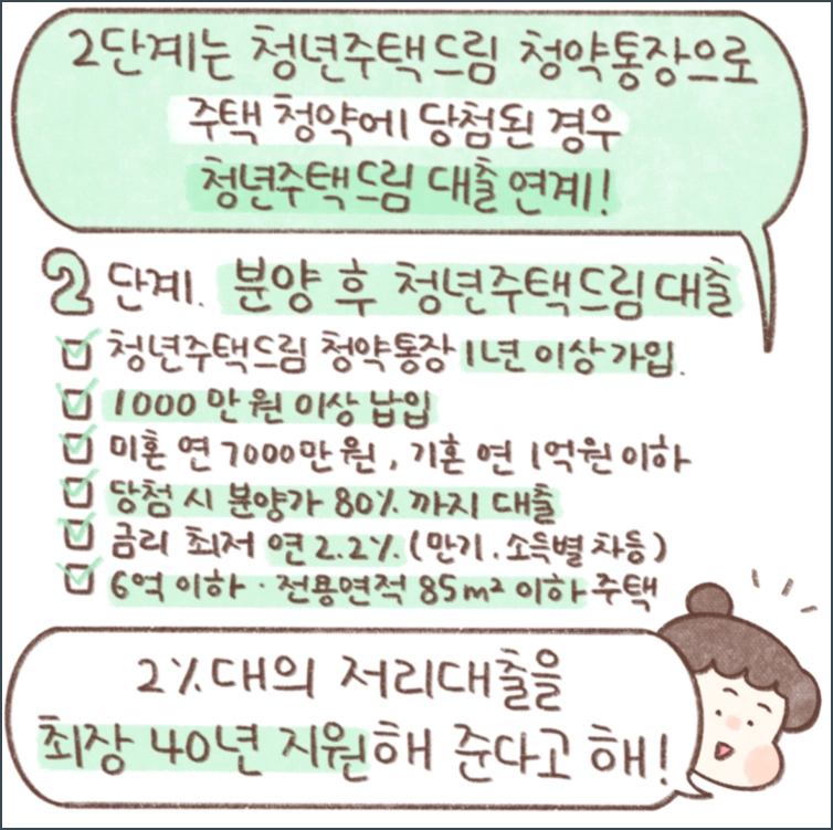 청년 주택드림 청약통장 및 대출 &#124; 가입조건&#44; 자격&#44; 은행&#44; 금리&#44; 신청방법