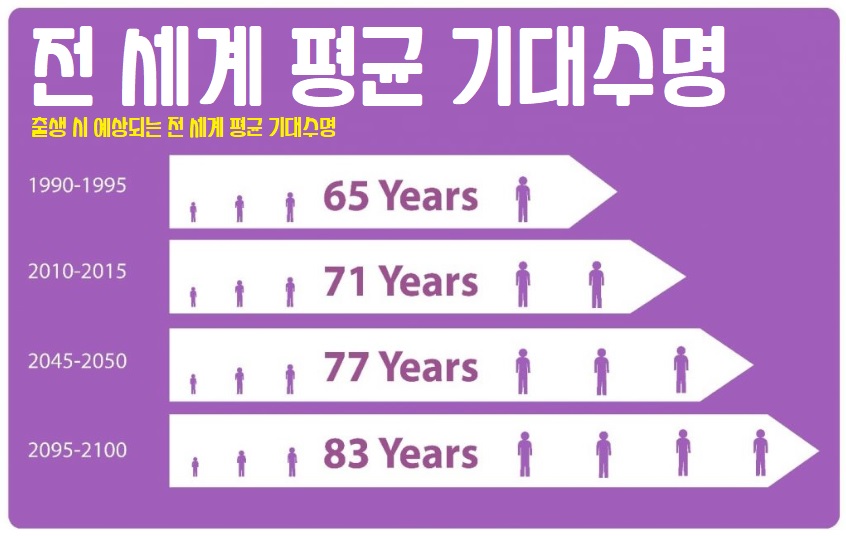 전 세계 평균 기대 수명