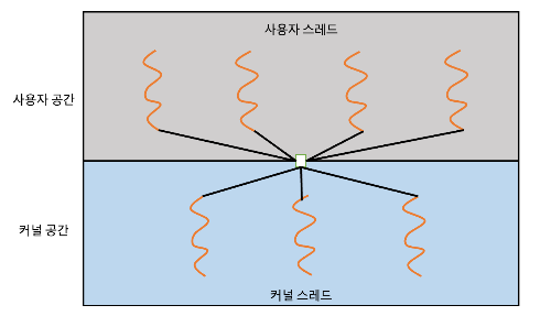 다대다 모델