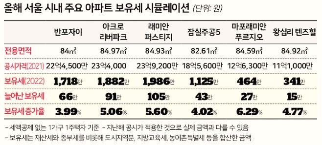  [보유세] 1주택자는 부담 줄고, 다주택자는 세금 폭탄