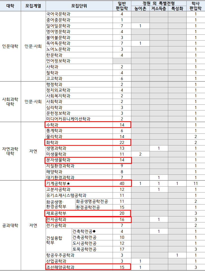  2023 부산대 편입요강, 모집인원은 계속 증가!