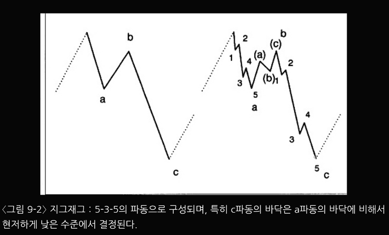  엘리어트 조정 파동 심화 #2 (플랫 편)