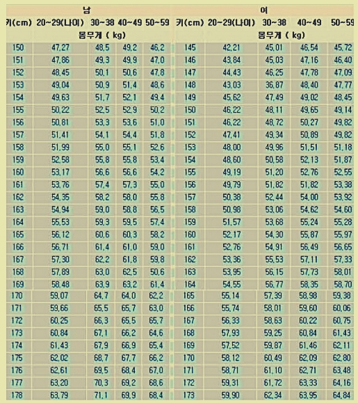 성인평균키&#44;몸무게