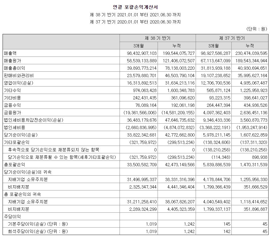 케이프연결포괄손익계산서