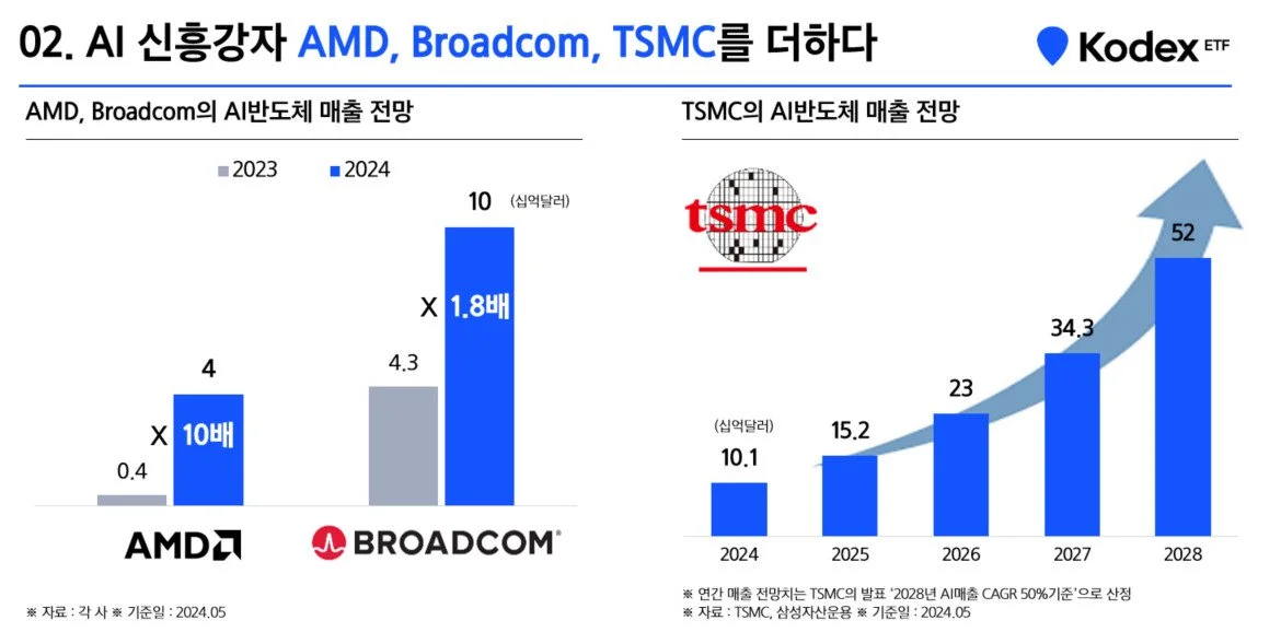 Kodex미국AI테크TOP10ETF3