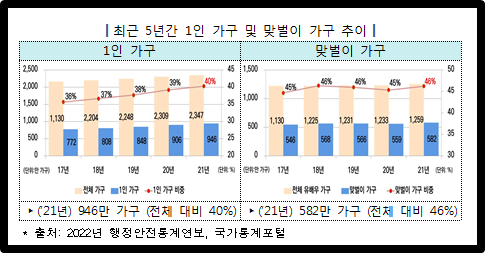 최근 5년간 1인 가구 및 맞벌이 가구 추이