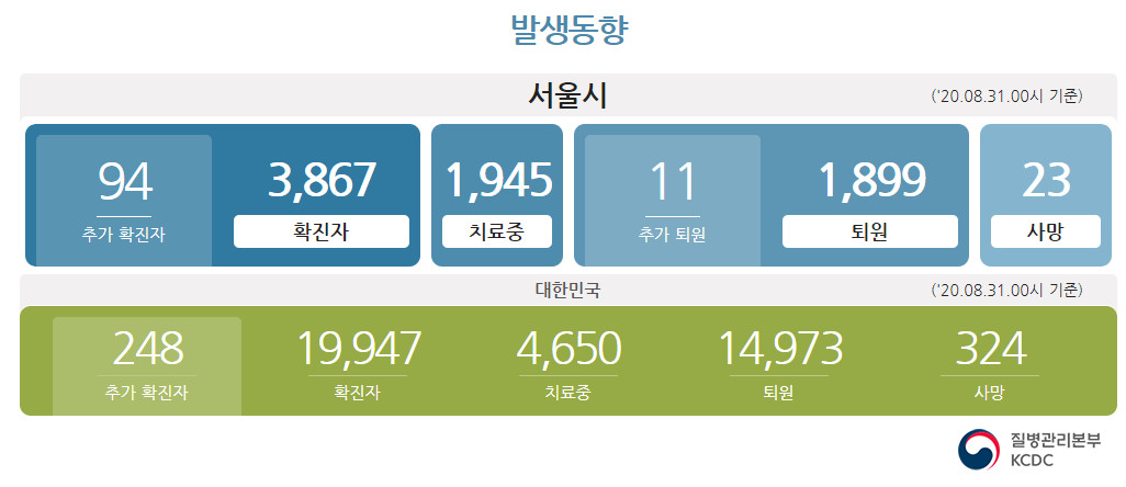  서울 코로나 확진자 현황 (8월 31일 기준)