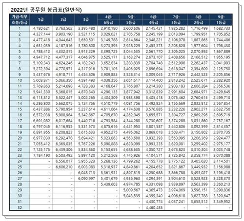 2022년공무원봉급표일반직