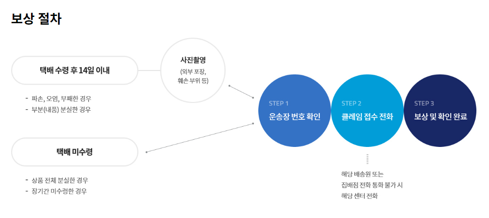 한진택배 고객센터 및 상담원 연결 방법