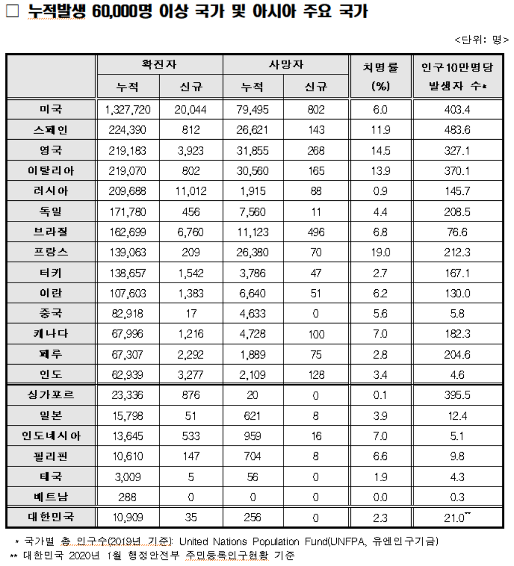  코로나 검사권고증상 확대(두통 추가)및 경찰 추적 연락두절 이태원 클럽 방문자(이태원 킹클럽)