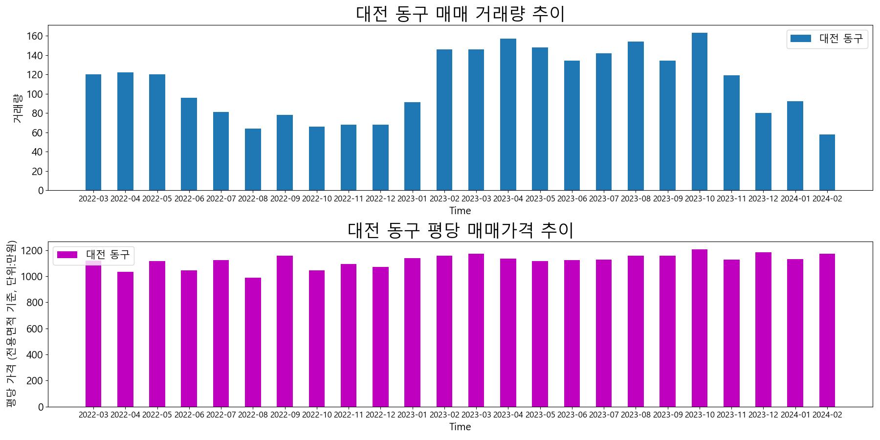 대전-동구-매매-거래량-및-거래가격-변동-추이