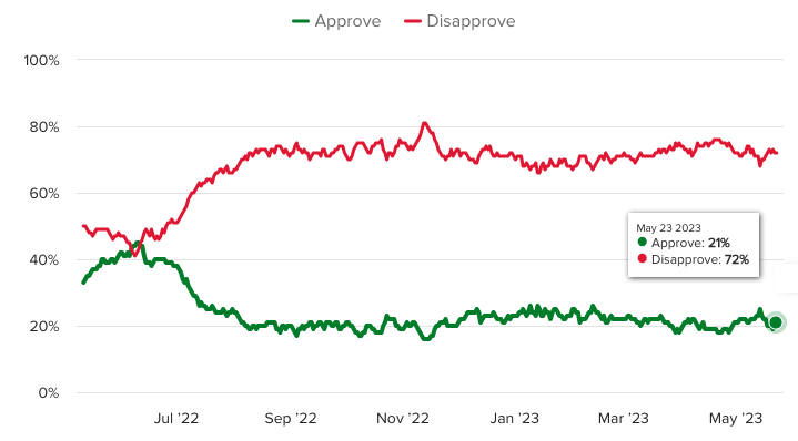 Leader Approval Over Time