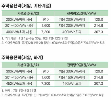 전기요금