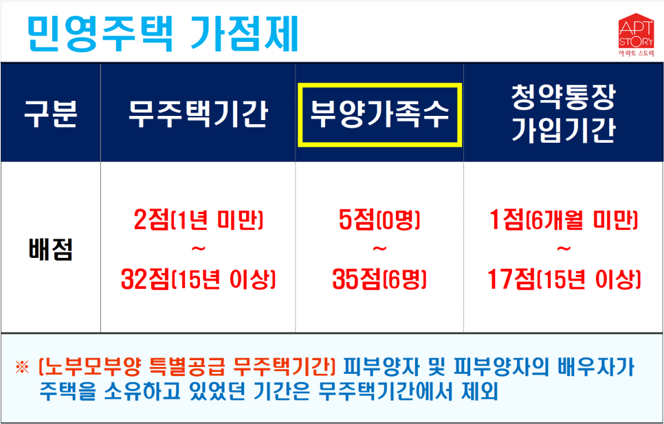 기준을 확인하세요 주택청약 부양가족 1