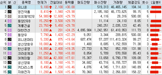  7월24일 코스피/코스닥 상한가 포함 상승률 상위 종목 TOP 50