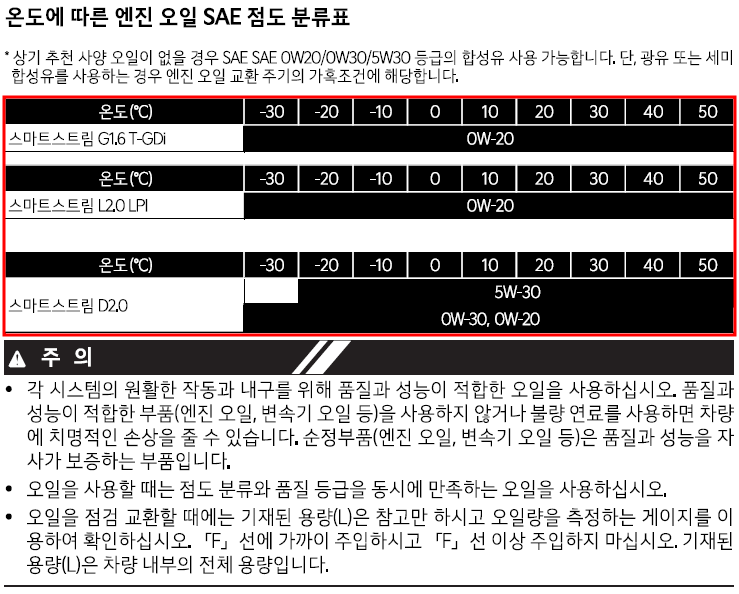 2023 스포티지 엔진오일 점도표