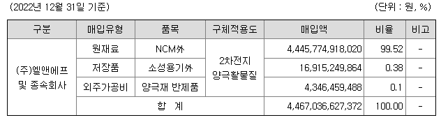 엘앤에프 원재료 현황