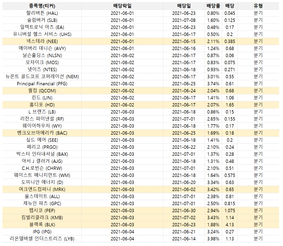 6월 1주차 미국 주식 배당 일정