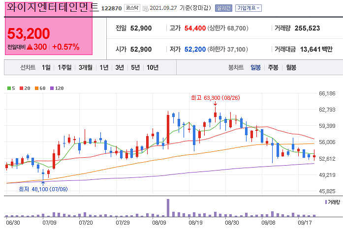 카카오, 지니뮤직, JYP ENT, 와이지원 주가전망 음악 저작권 뮤직카우 투자방법 및 관련주 : 10