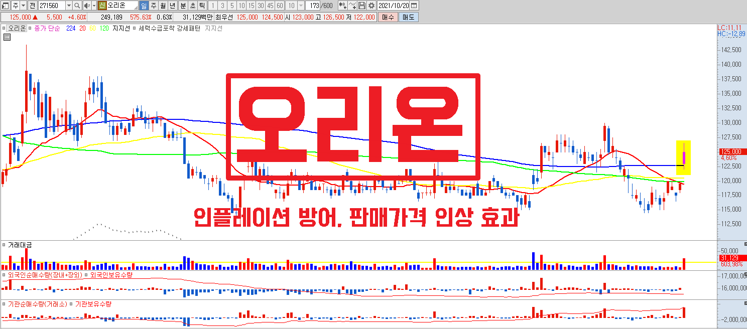  오리온 주가 전망 인플레이션 방어주, 판매가격 인상 효과 기대
