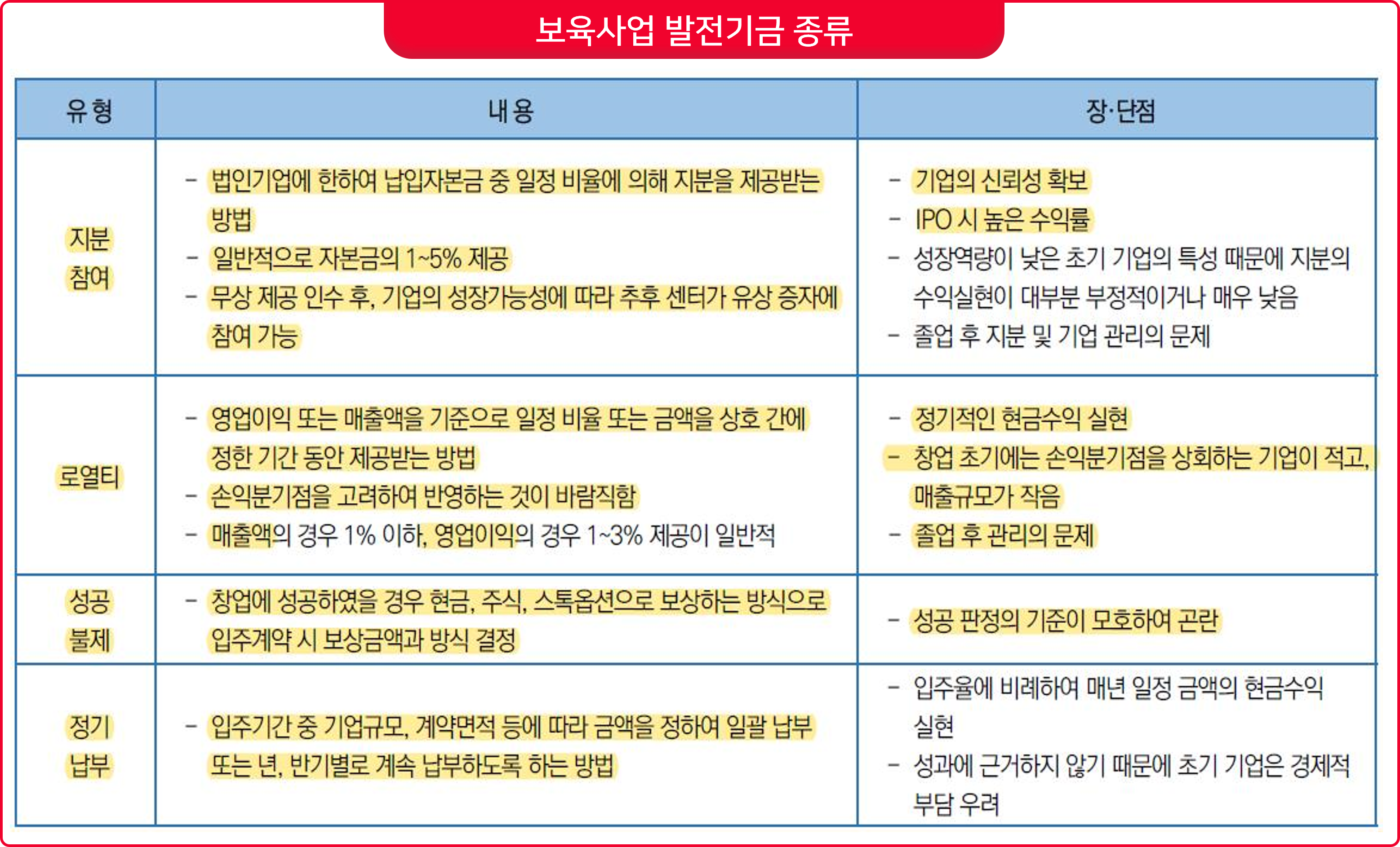  창업보육전문매니저 입주기업 관리 업무 프로세스 요약