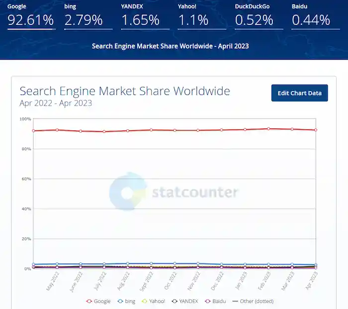 4월 기준 전 세계 검색 엔진 시장 점유율 (출처: statcounter)