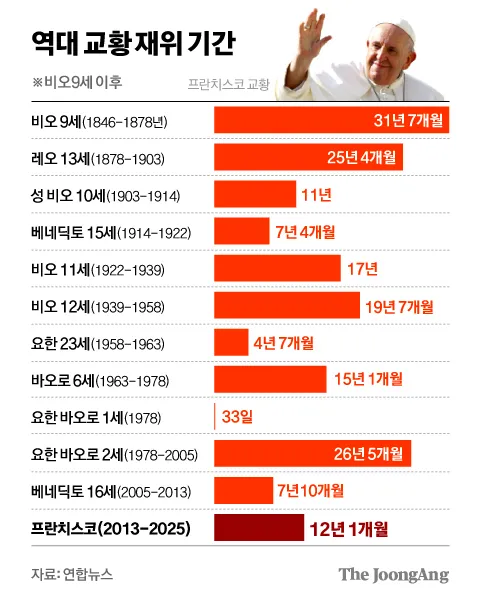 교황 선출방식 방법 콘클라베 역사_3