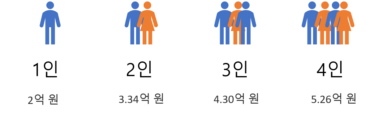 은퇴자금-생활비감소-추가소득-3%