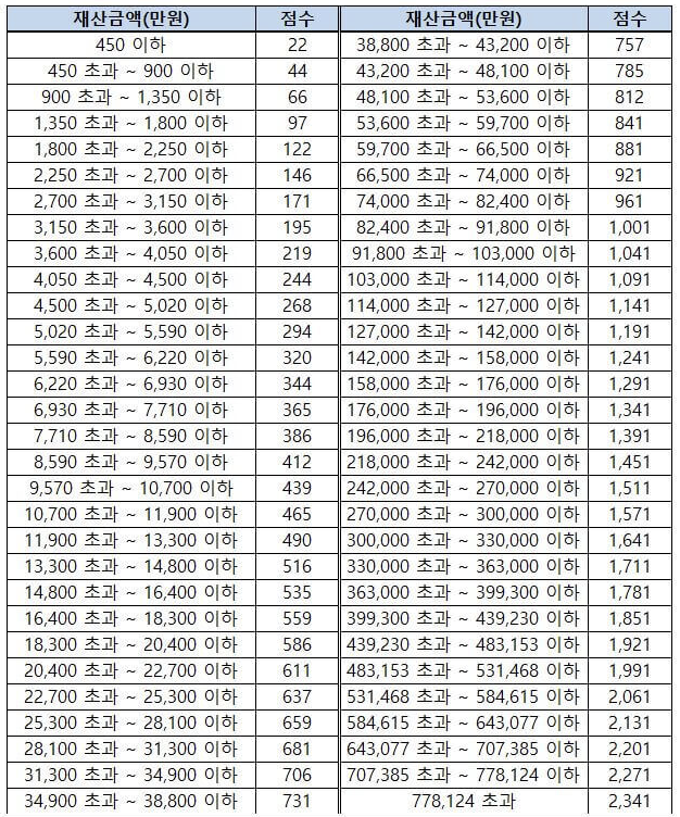  지역가입자 건강보험료 계산 2023 (직장가입자 금융소득 무직 보험료까지)