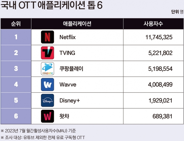 한국시장 OTT 서비스 구독자