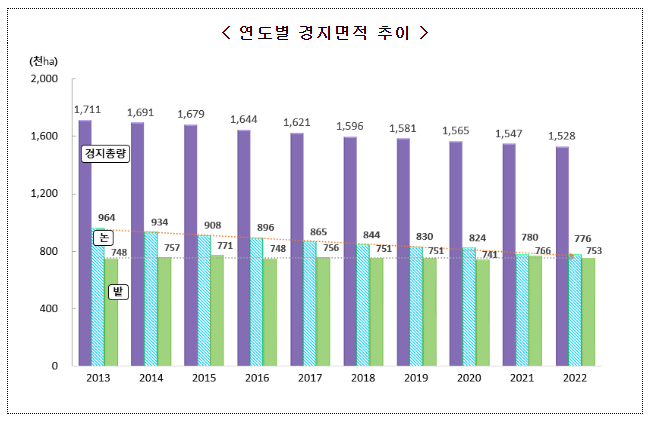  2022년 경지면적조사 결과