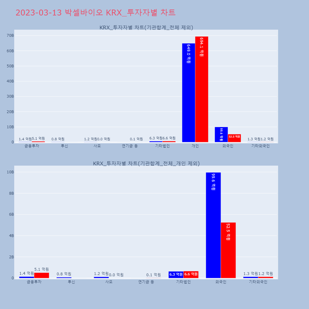 박셀바이오_KRX 투자자별 차트